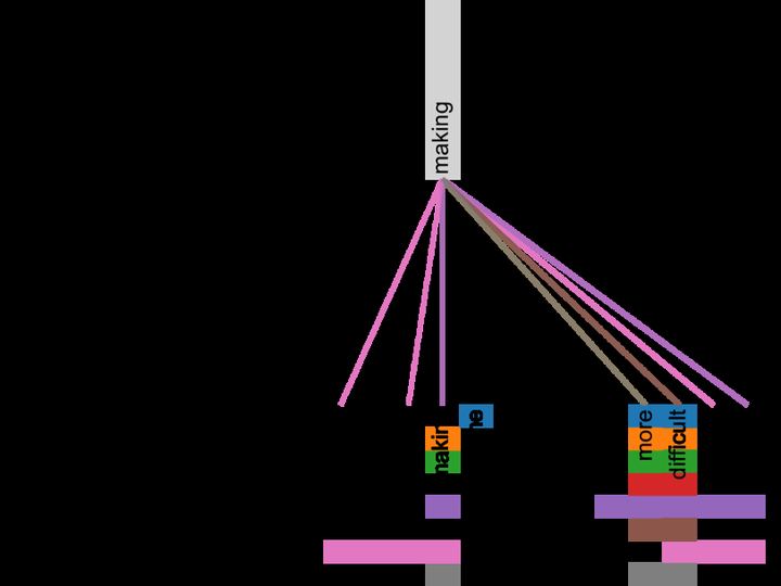 Figure from the Transformer paper showing attention lines linking words in a sentence