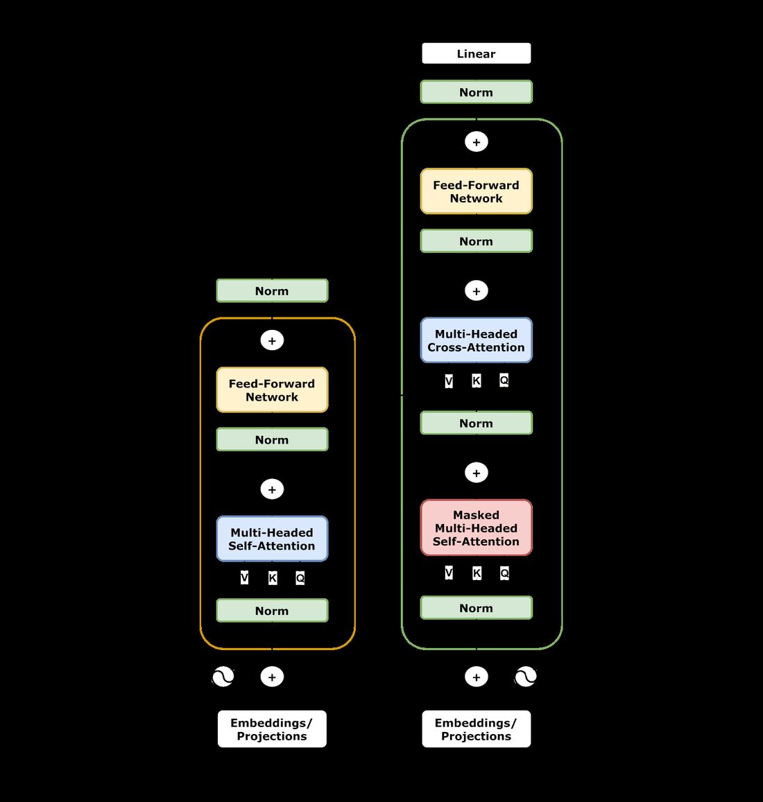 Diagram of the full Transformer architecture with encoder and decoder stacks