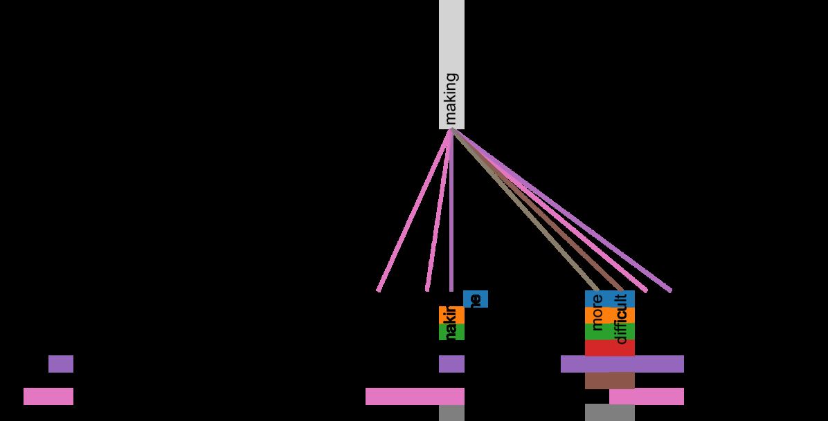 Figure from the Transformer paper showing attention lines linking words in a sentence